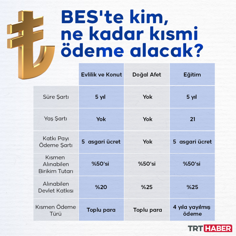 BES'te kısmi ödeme dönemi: Sistemden kısa sürede çıkışı azaltacak